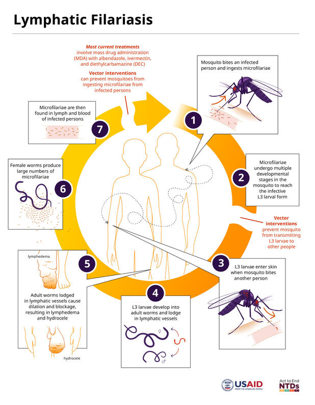 Act to End NTDs West